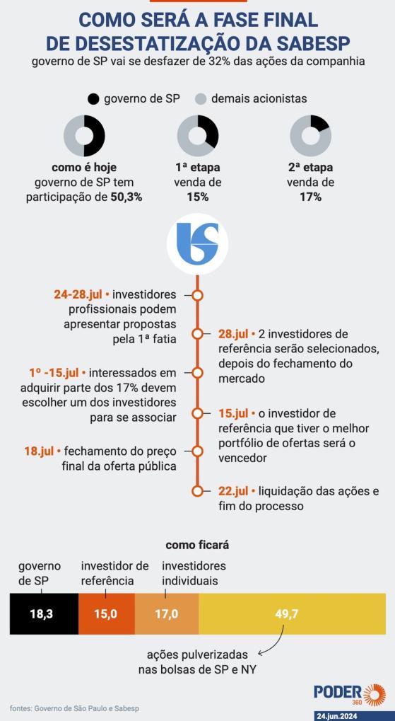 Entenda como fica a fase final da desestatização da Sabesp