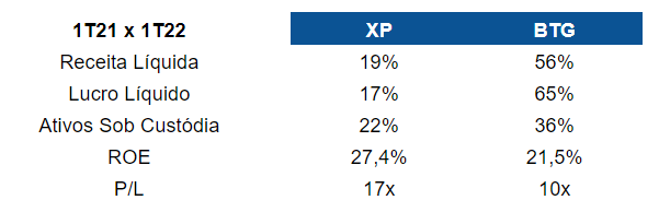 Tabela com resultados 1T21 x 1T22 de XP e BTG.