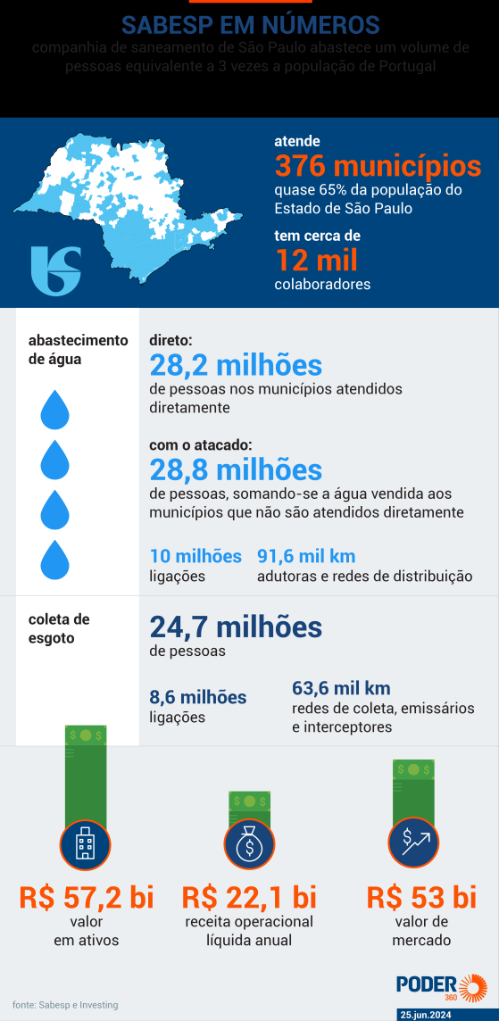 Sabesp atende quase 3 vezes a população de Portugal