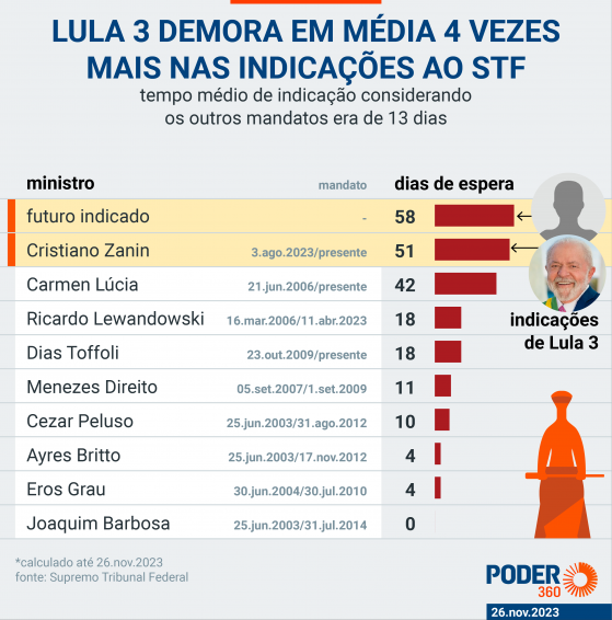 Lula demora 4 vezes mais para indicar ao STF em 3º mandato