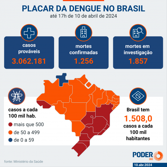 Em 2024, Brasil tem maior número de mortes por dengue no século