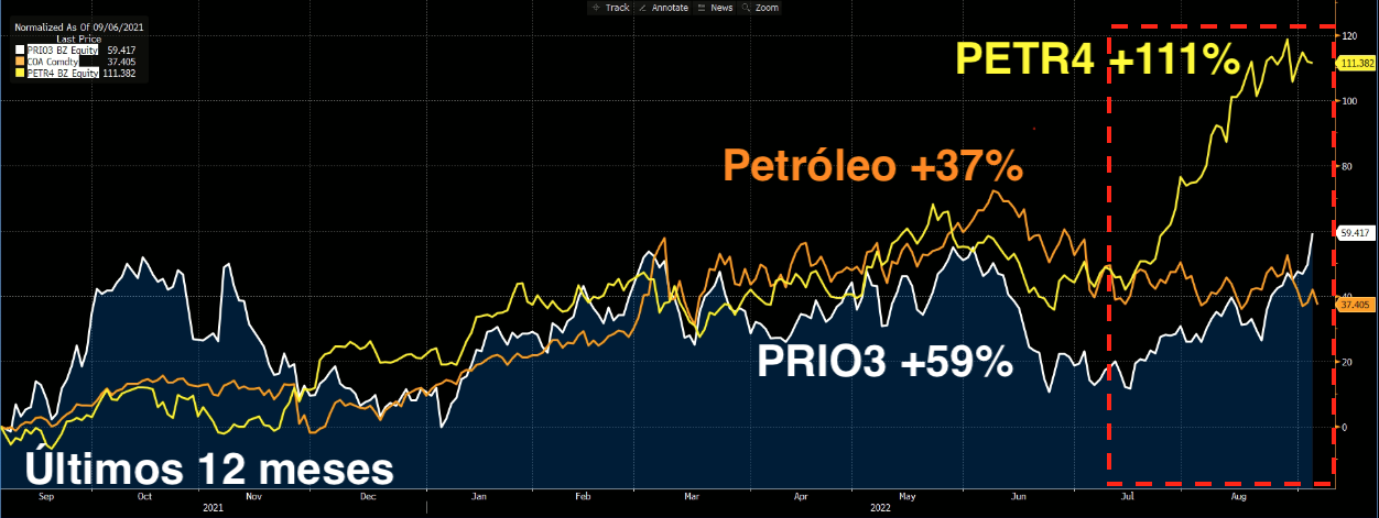 Cotações Petróleo