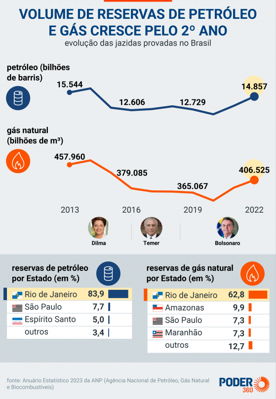 Volume das reservas de petróleo do Brasil é o maior desde 2014