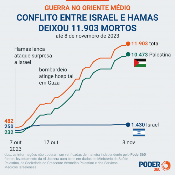 Mortos no conflito entre Israel e o Hamas chegam a 11.903