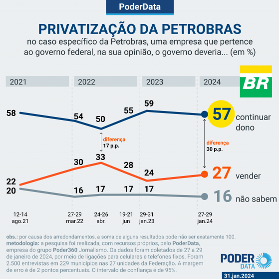 Só 27% querem privatizar Petrobras, diz PoderData