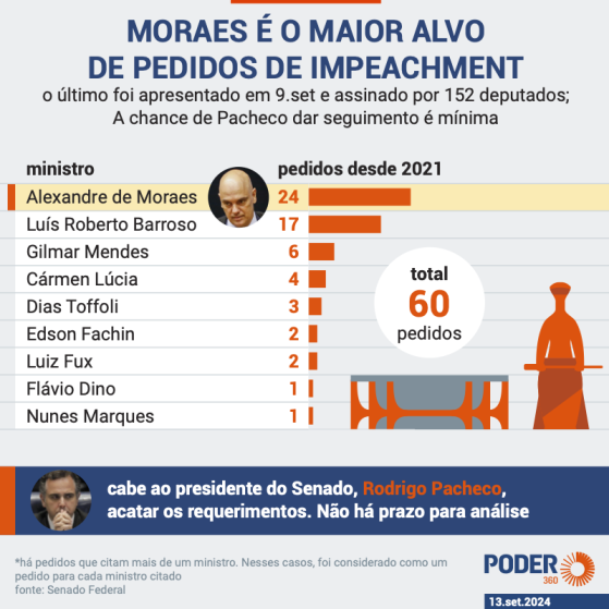 Pedidos de impeachment contra Moraes chegam a 24