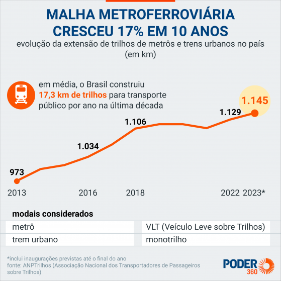 Malha de metrôs e trens urbanos cresce 17% em 10 anos