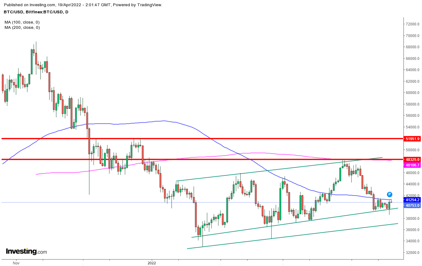 Gráfico Bitcoin (BTC)