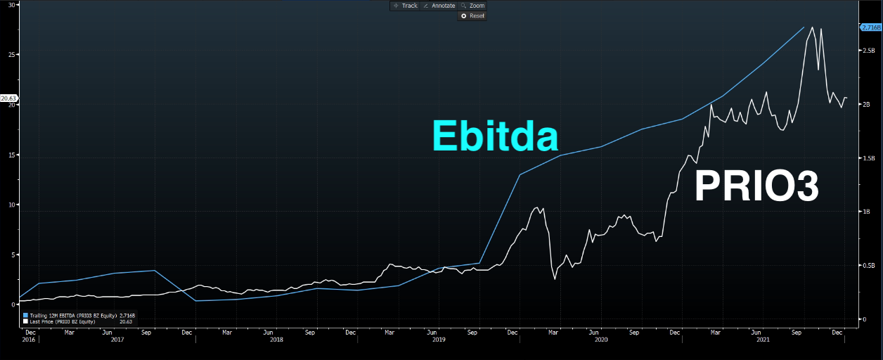 PRIO3 e Ebitda (acumulado 12 meses).