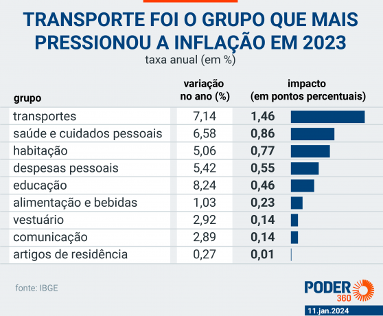 Gasolina teve maior impacto na inflação; preço da picanha cai 10%