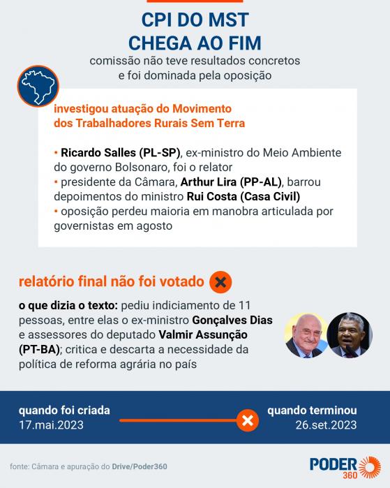 3 CPIs na Câmara acabaram nesta semana sem resultados concretos