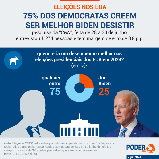 75% dos democratas acham que partido se sairia melhor sem Biden