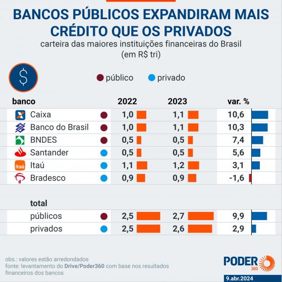 Sob Lula, bancos públicos expandem crédito mais que os privados