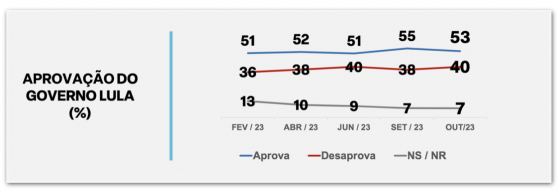 53% aprovam e 40% desaprovam governo Lula, diz Ipespe/Febraban