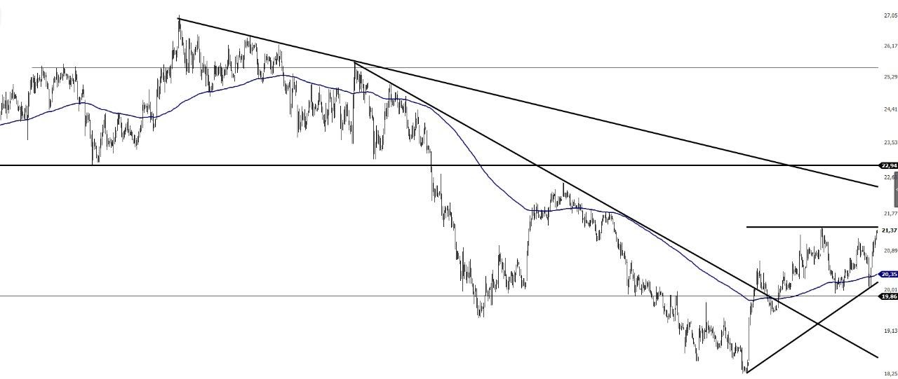 Gráfico MGLU3 de 1 Hora (Fonte: Profit Pro Nelogica)