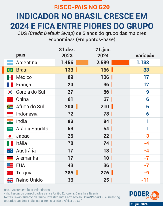 Risco-país do Brasil tem a 2ª maior alta do G20 em 2024