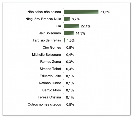 Lula lidera em 4 cenários se eleições fossem hoje, diz pesquisa