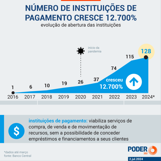 Instituições de pagamento crescem 12.700% em 8 anos