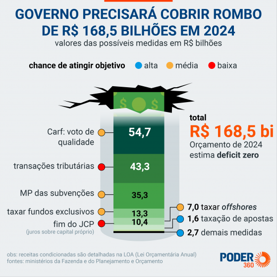 Governo Lula institui grupo de trabalho para revisar gastos