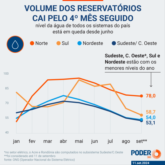 Nível das hidrelétricas continua a cair em todo o Brasil