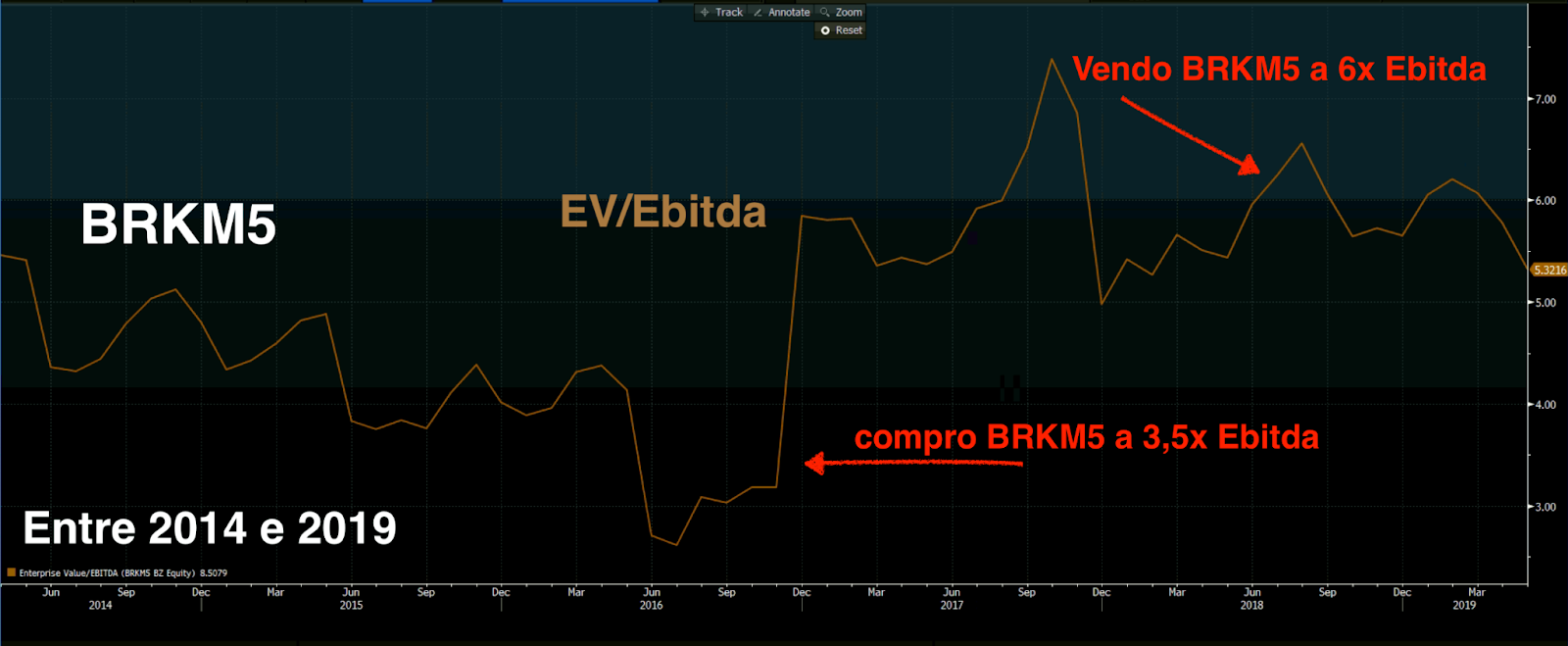 EV/Ebitda de BRKM5 (Fonte: Bloomberg)
