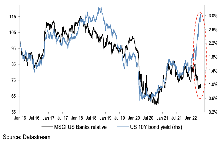 MSCI Banks vs US10Y - Fonte JPMorgan