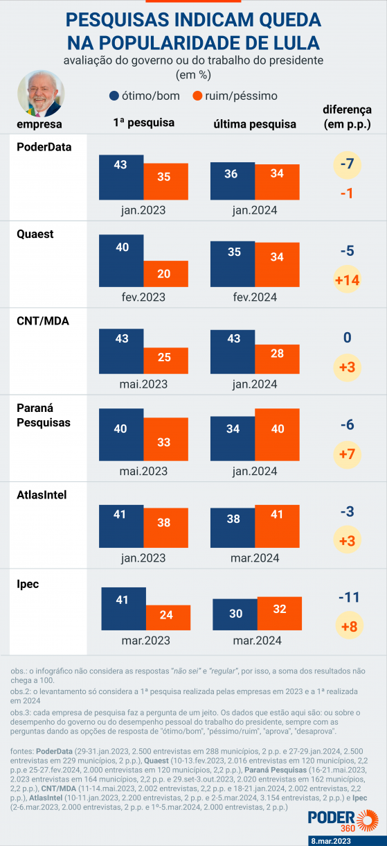 49% Aprovam Trabalho De Lula E 45% Desaprovam, Diz Ipec Por Poder360