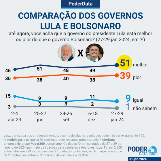 51% acham governo Lula melhor que Bolsonaro, diz PoderData