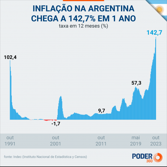 Argentina tem eleições com inflação e pobreza em alta