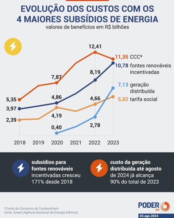 Silveira quer derrubada de emenda da energia solar na Câmara