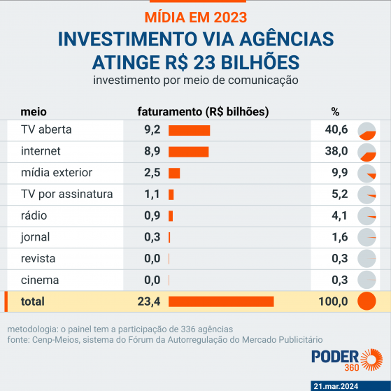 Investimento em mídia via agências atinge R$ 23,4 bi em 2023