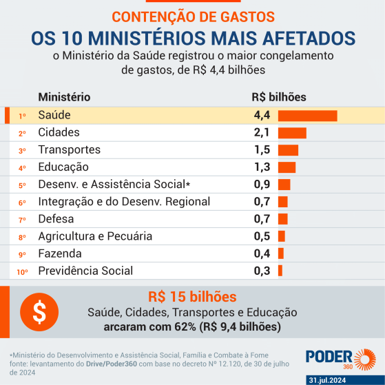 Bloqueio de recursos do INSS é maior do que em 36 órgãos