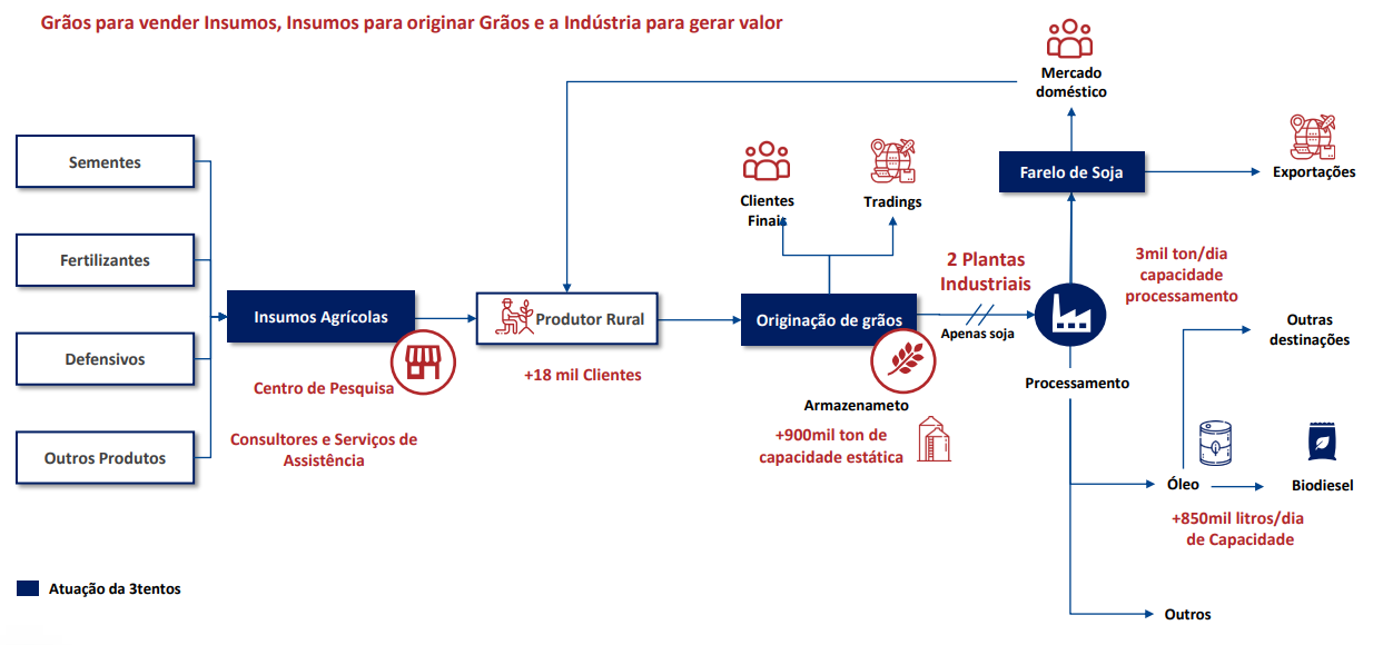 Geração de valor