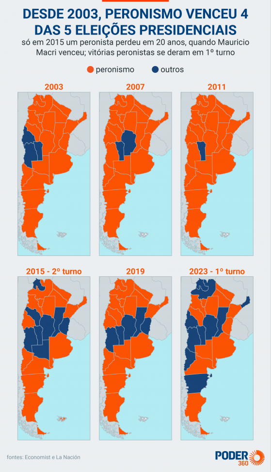 Peronismo venceu 4 das últimas 5 eleições presidenciais