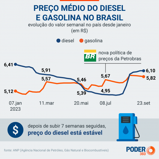 Preço do diesel se mantém estável no maior patamar desde fevereiro