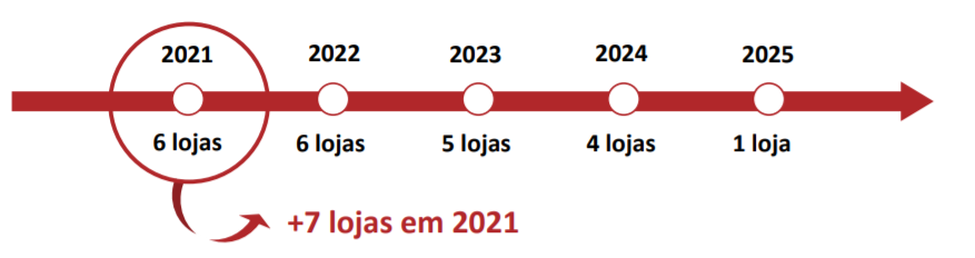 Expansão das lojas