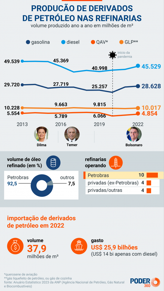 Produção de combustíveis volta a crescer depois da pandemia