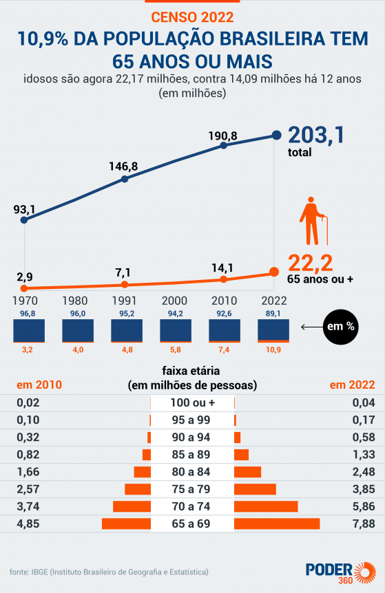 Brasil tem 37.814 pessoas com 100 anos ou mais, e mulheres lideram