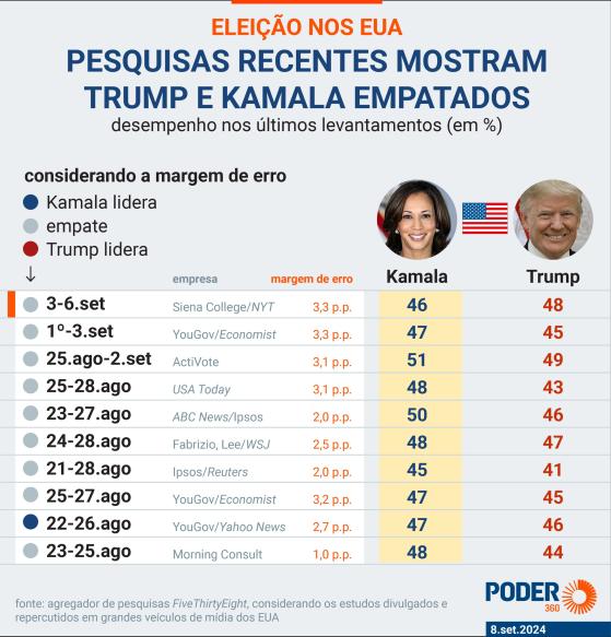 Pesquisa do “NYT” mostra empate técnico entre Trump e Kamala