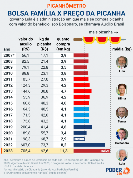 Picanhômetro: Lula e Bolsonaro têm os melhores índices de compra