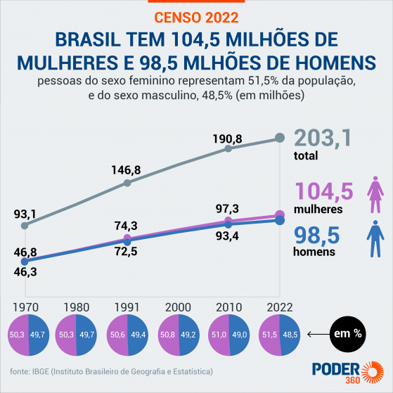 Santos (SP) é a cidade com o maior percentual de mulheres