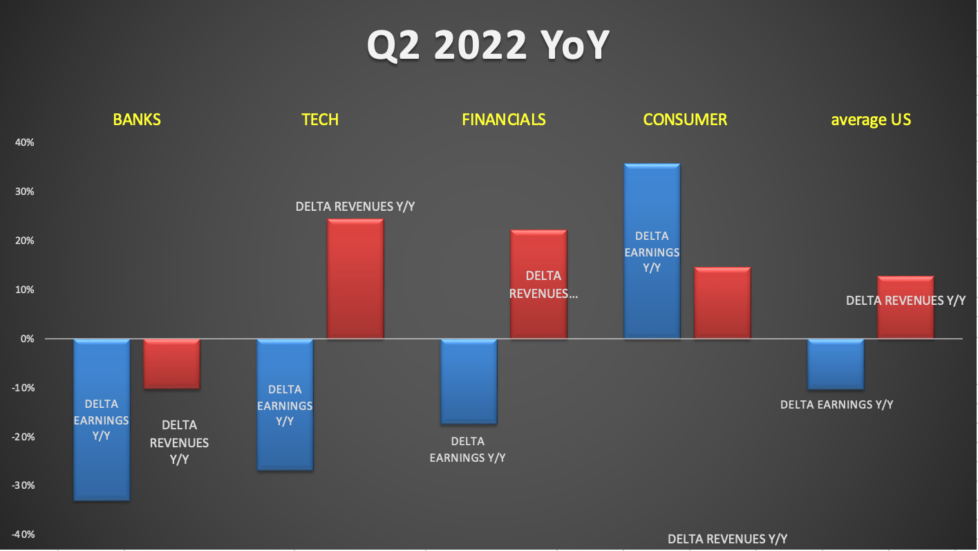 Resultados do 2T de 2022 por setor