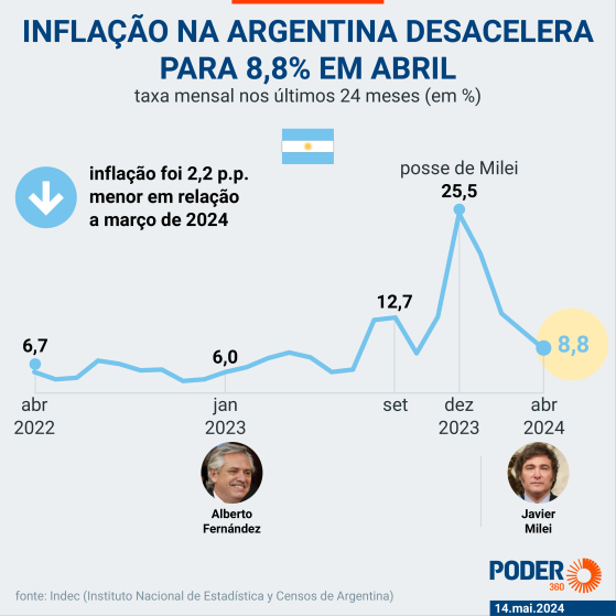 BC da Argentina reduz taxa de juros para 40%