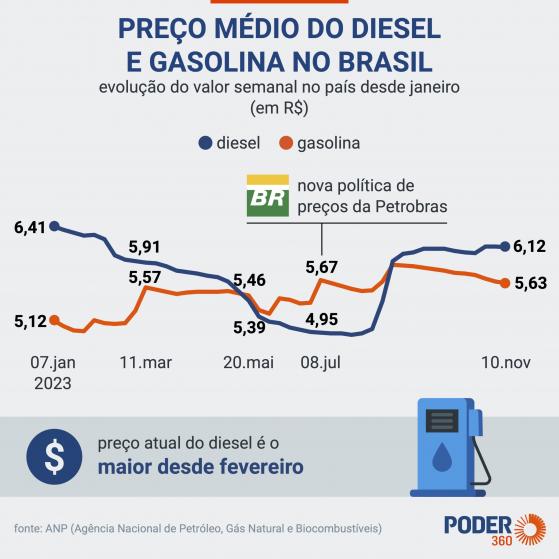 Preço médio da gasolina cai pela 11ª semana seguida, diz ANP