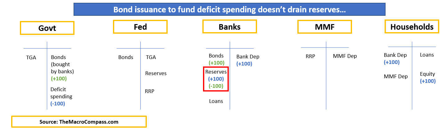 Emissão de títulos para financiar gastos com déficit.