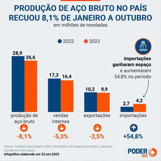 Produção de aço bruto no Brasil recua 8,1% em 2023