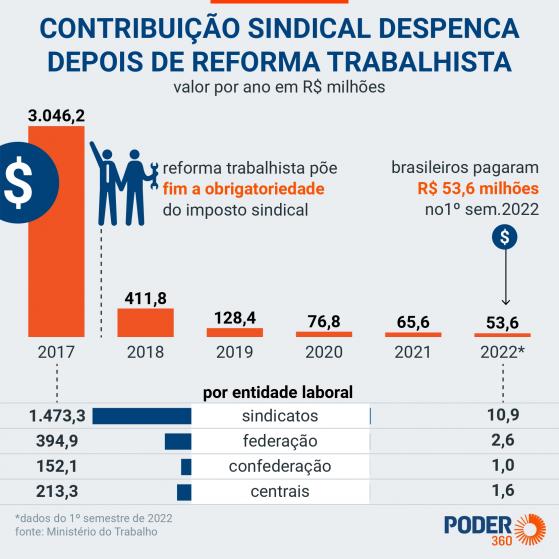 Oposição critica STF por “contribuição” sindical compulsória