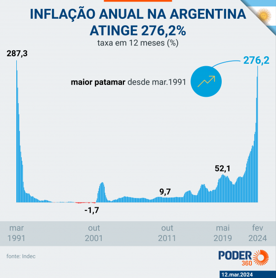 Argentina abre importações de alimentos da cesta básica