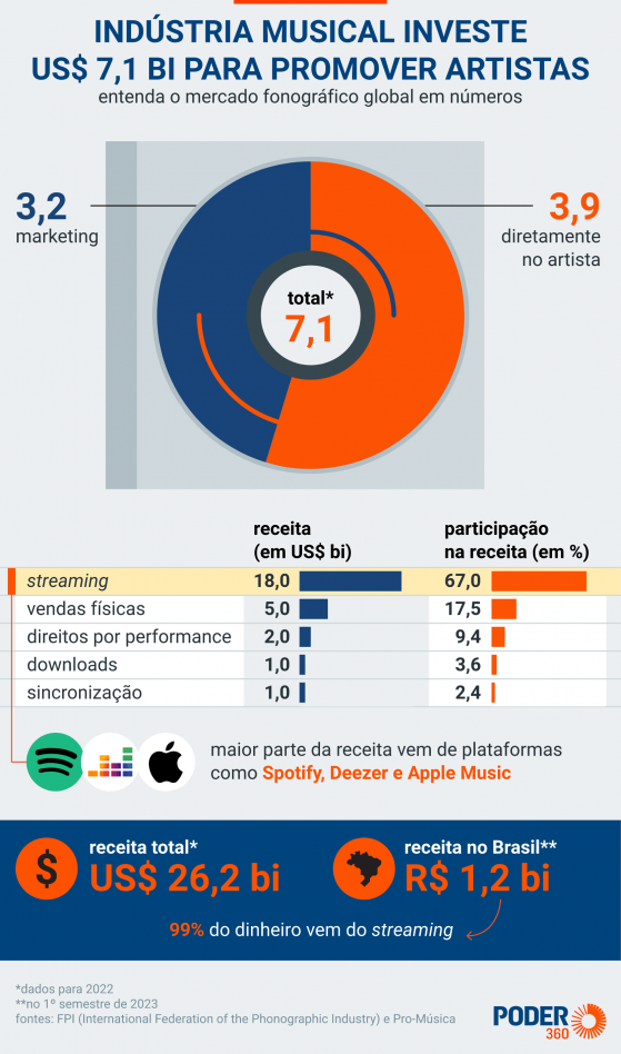 Gravadoras gastam US$ 7,1 bi com divulgação de artistas em 2022