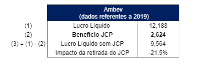 Fonte: Ambev. Elaboração: Nord Research - em milhões de reais